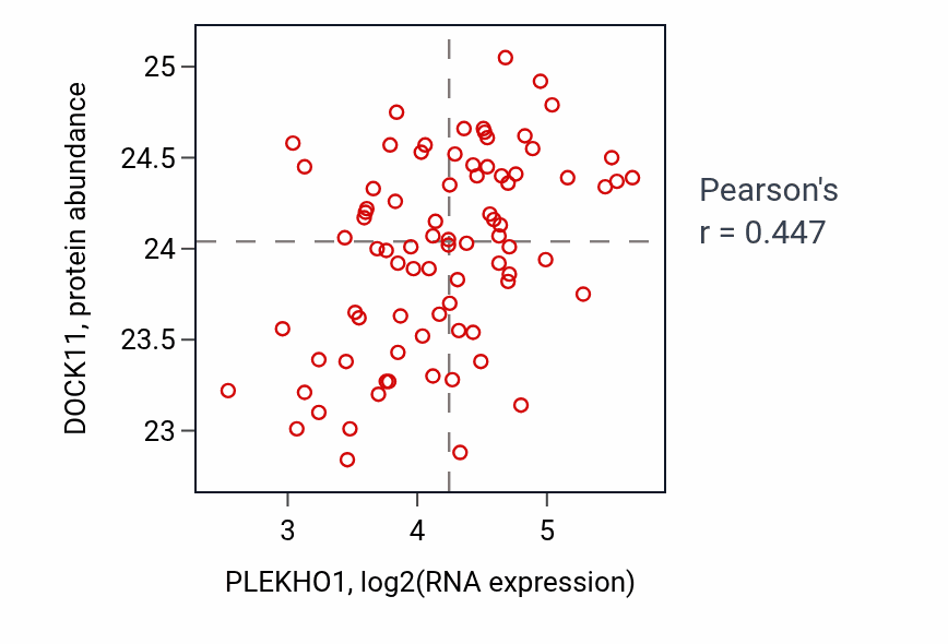 Per-sample scatter of PLEKHO1 vs DOCK11 in OV (Pearson r = 0.45).