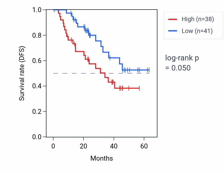 Kaplan&ndash;Meier survival curve for PLEKHO1 mass-spec protein-high vs -low samples in HNSC.