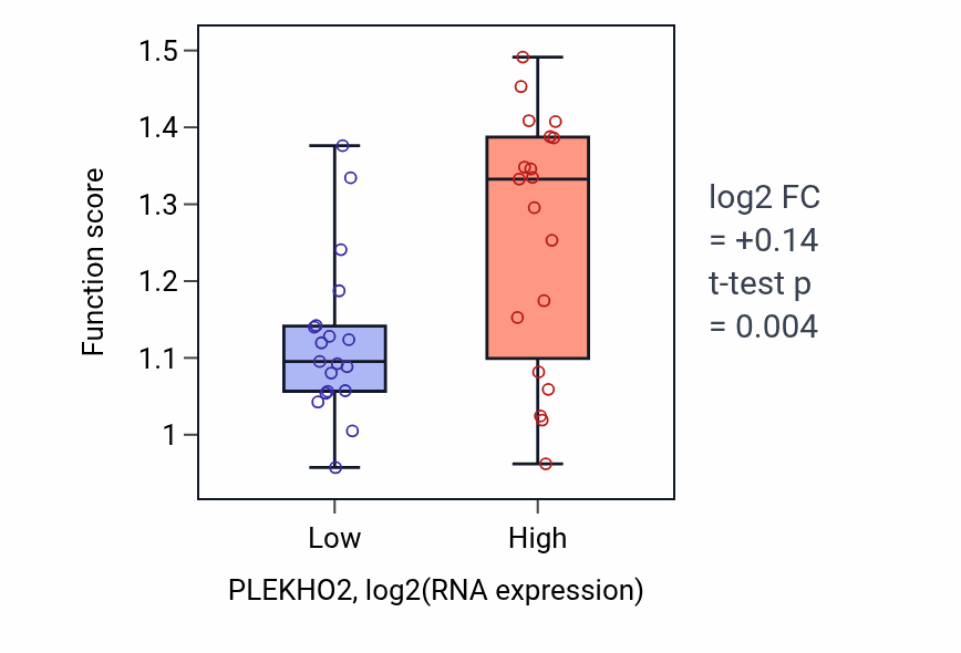 Box plot of Positive regulation of focal adhesion assembly in PLEKHO2-low vs PLEKHO2-high samples in BONE.