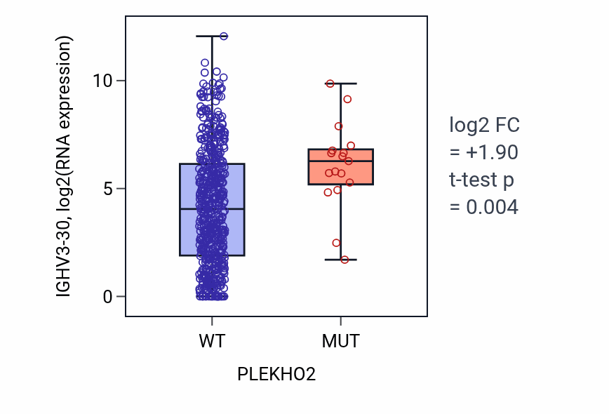 Box plot of IGHV3-30 in PLEKHO2-low vs PLEKHO2-high samples in UCEC.