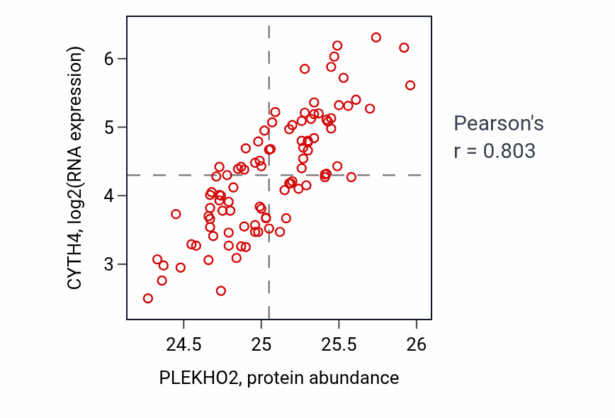 Per-sample scatter of PLEKHO2 vs CYTH4 in GBM (Pearson r = 0.80).