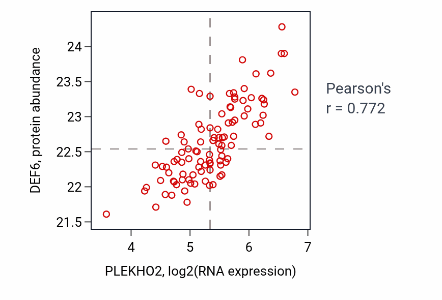 Per-sample scatter of PLEKHO2 vs DEF6 in GBM (Pearson r = 0.77).