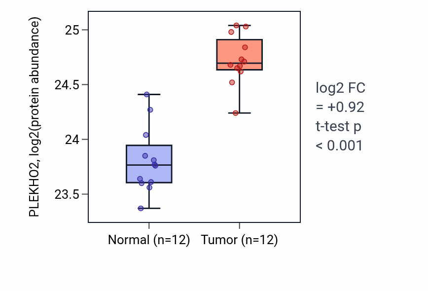 Tumor-vs-normal mass-spec protein box plot for PLEKHO2 in CCRCC.