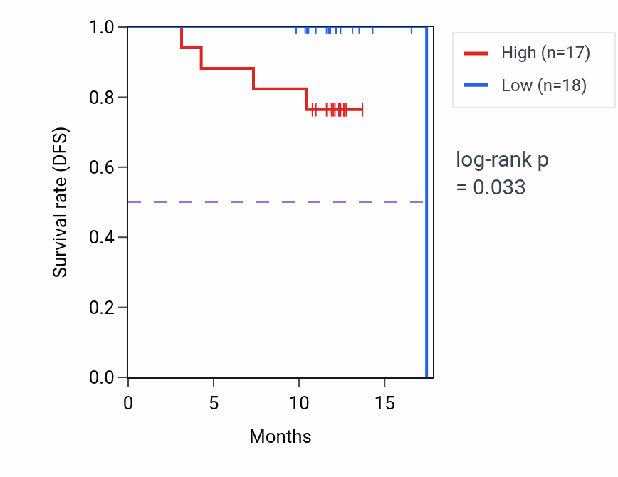 Kaplan&ndash;Meier survival curve for PLEKHO2 mass-spec protein-high vs -low samples in COAD.