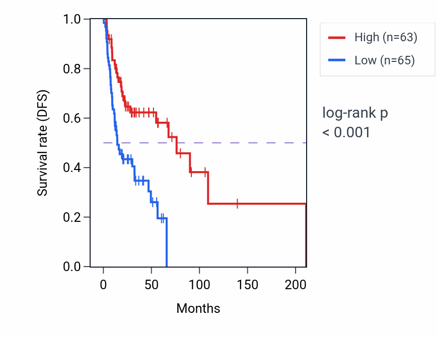 Kaplan&ndash;Meier survival curve for PLEKHO2 RNA-high vs -low samples in HNSC.