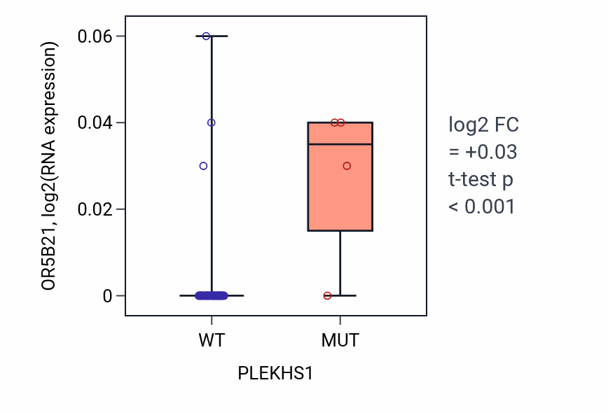 Box plot of OR5B21 in PLEKHS1-low vs PLEKHS1-high samples in BREAST.