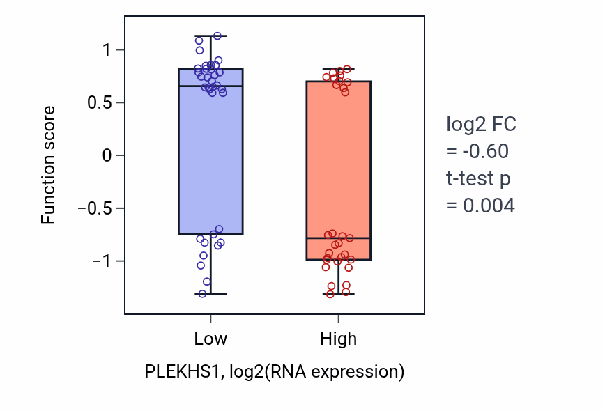 Box plot of Regulation of synapse structural plasticity in PLEKHS1-low vs PLEKHS1-high samples in SOFT_TISSUE.