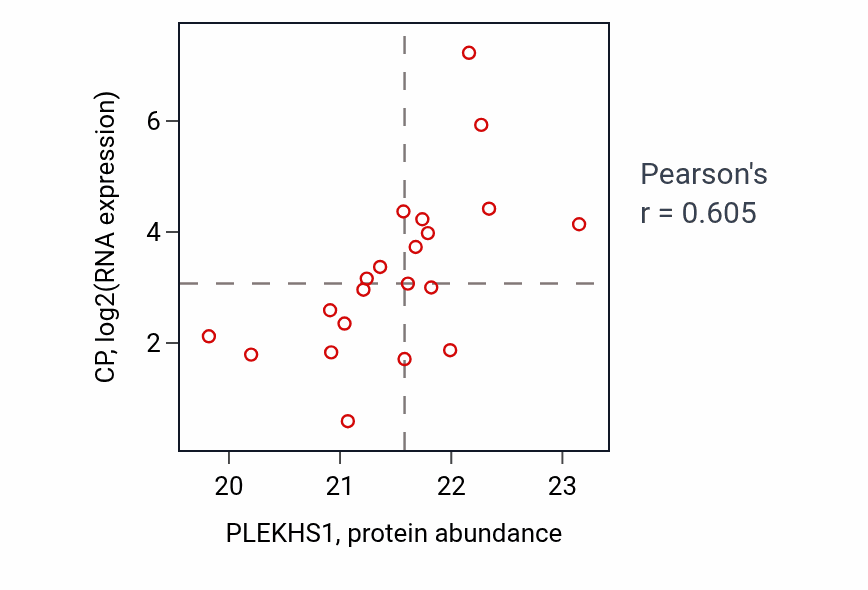 Per-sample scatter of PLEKHS1 vs CP in HNSC (Pearson r = 0.60).