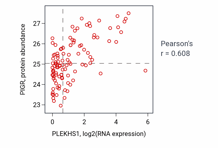 Per-sample scatter of PLEKHS1 vs PIGR in HNSC (Pearson r = 0.61).
