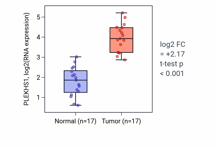Tumor-vs-normal expression box plot for PLEKHS1 RNA in COAD.