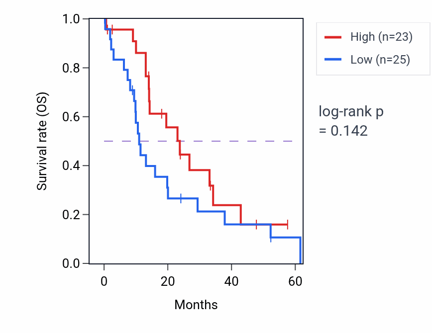Kaplan&ndash;Meier survival curve for PLEKHS1 mass-spec protein-high vs -low samples in PDAC.