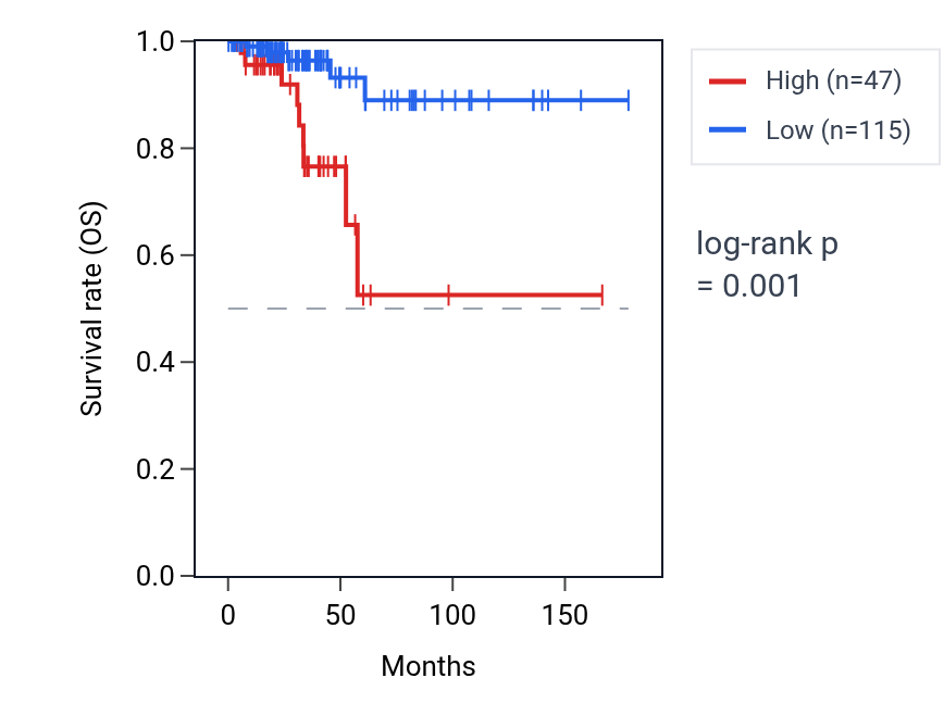 Kaplan&ndash;Meier survival curve for PLET1 RNA expression in THCA: high vs low expression groups.