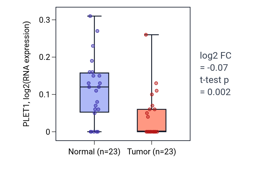 Tumor-vs-normal expression box plot for PLET1 in THCA.