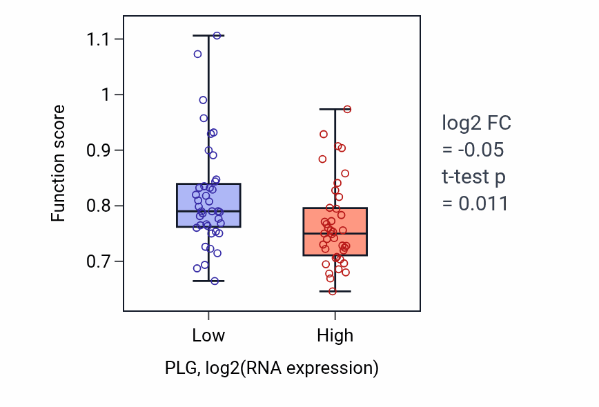 Box plot of Excitatory postsynaptic potential in PLG-low vs PLG-high samples in LUNG_NSCLC_LUAD.