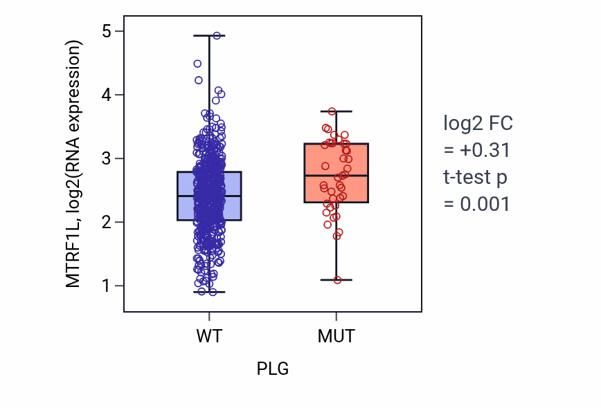 Box plot of MTRF1L in PLG-low vs PLG-high samples in UCEC.
