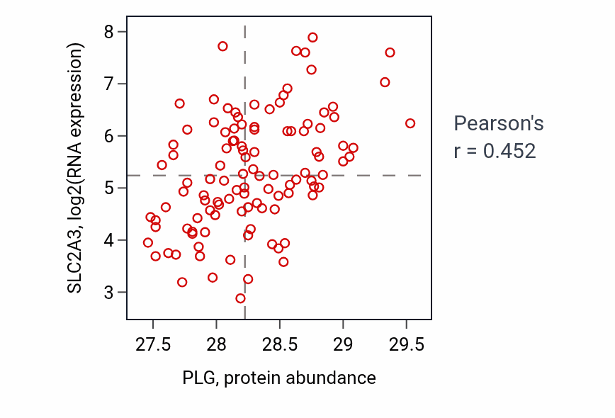 Per-sample scatter of PLG vs SLC2A3 in LUAD (Pearson r = 0.45).
