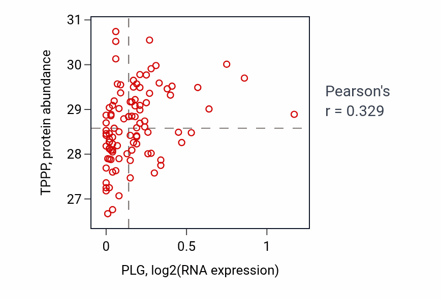 Per-sample scatter of PLG vs TPPP in GBM (Pearson r = 0.33).