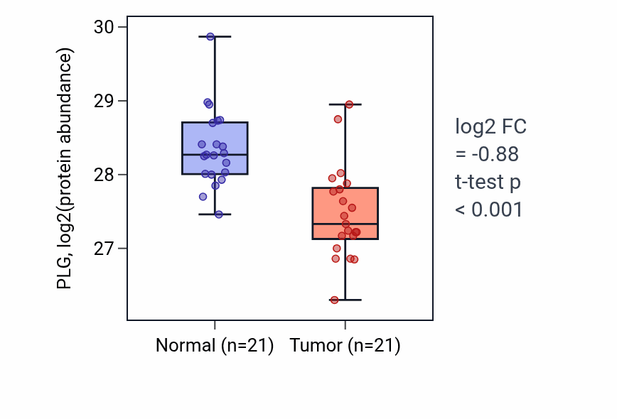 Tumor-vs-normal mass-spec protein box plot for PLG in HNSC.