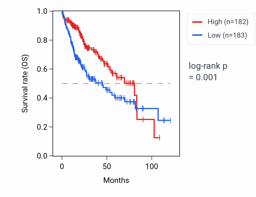 Kaplan&ndash;Meier survival curve for PLGLA RNA expression in LIHC: high vs low expression groups.