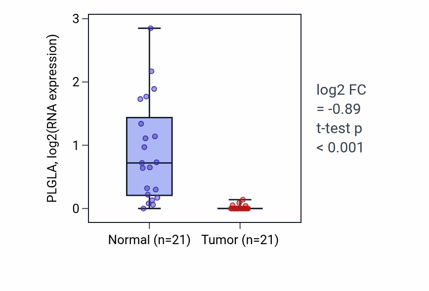 Tumor-vs-normal expression box plot for PLGLA in KIRP.