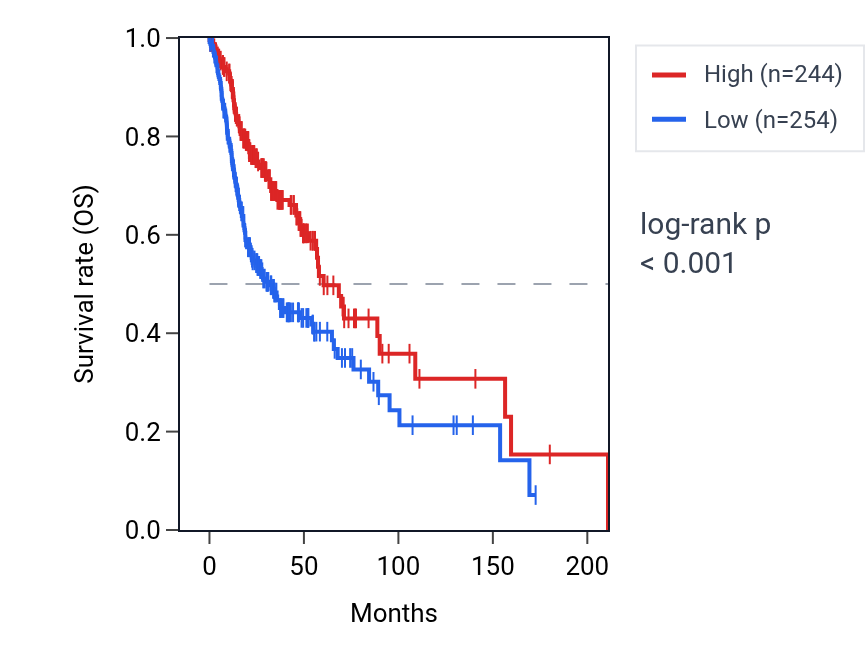 Kaplan&ndash;Meier survival curve for PLGLB1 RNA expression in HNSC: high vs low expression groups.