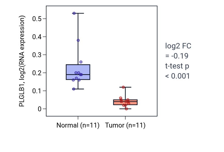 Tumor-vs-normal expression box plot for PLGLB1 in KICH.