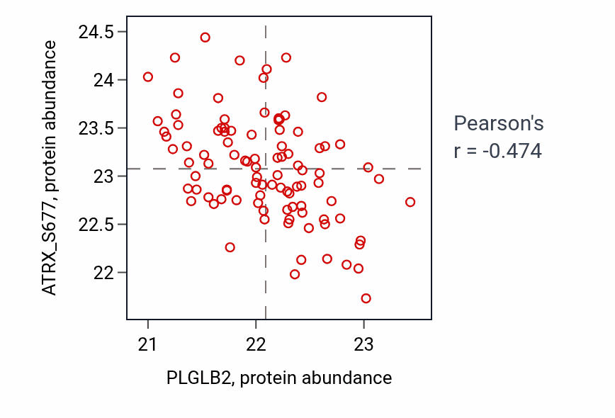 Per-sample scatter of PLGLB2 vs ATRX_S677 in HNSC (Pearson r = -0.47).