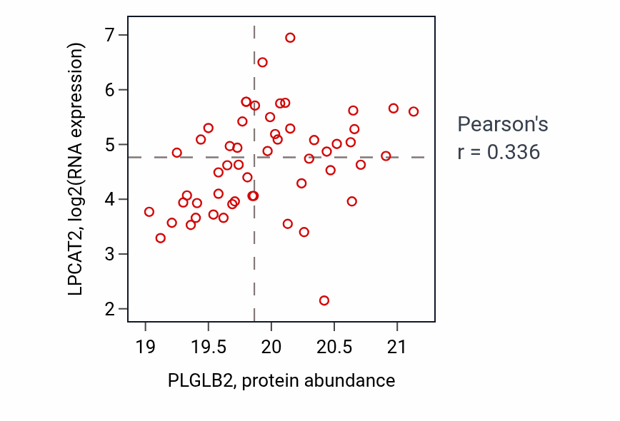 Per-sample scatter of PLGLB2 vs LPCAT2 in UCEC (Pearson r = 0.34).