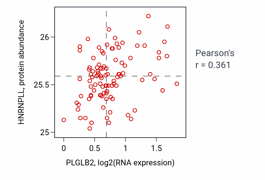 Per-sample scatter of PLGLB2 vs HNRNPLL in GBM (Pearson r = 0.36).