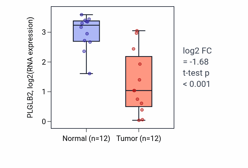 Tumor-vs-normal expression box plot for PLGLB2 RNA in LIHC.