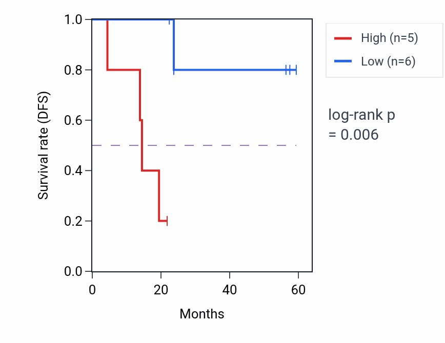 Kaplan&ndash;Meier survival curve for PLGLB2 mass-spec protein-high vs -low samples in UCEC.