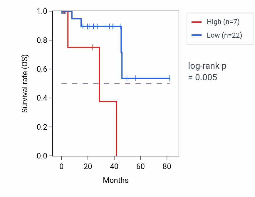 Kaplan&ndash;Meier survival curve for PLGLB2 RNA-high vs -low samples in UVM.