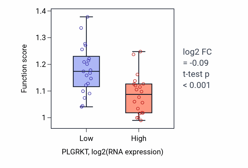 Box plot of Negative regulation of nuclear-transcribed mRNA catabolic process, nonsense-mediated decay in PLGRKT-low vs PLGRKT-high samples in STOMACH.