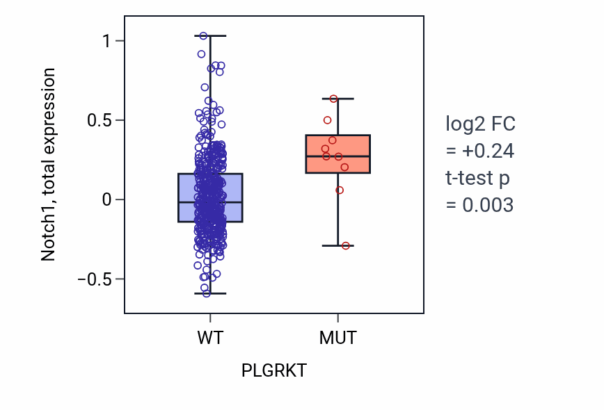 Box plot of Notch1 in PLGRKT-low vs PLGRKT-high samples in UCEC.