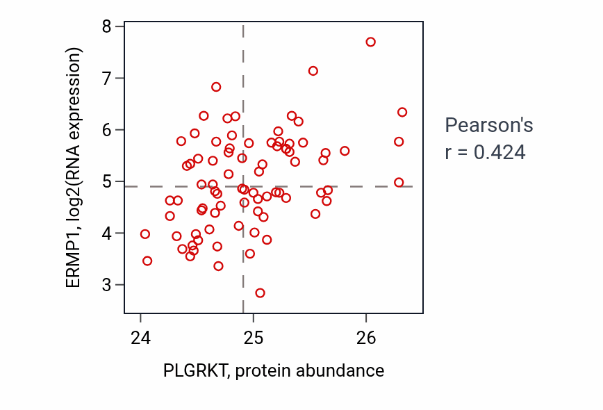 Per-sample scatter of PLGRKT vs ERMP1 in OV (Pearson r = 0.42).