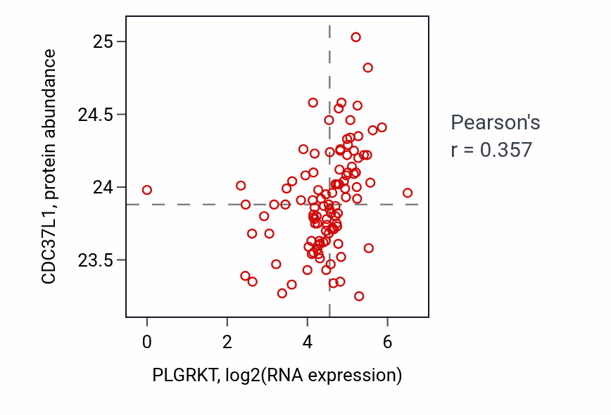 Per-sample scatter of PLGRKT vs CDC37L1 in HNSC (Pearson r = 0.36).