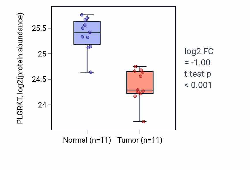 Tumor-vs-normal mass-spec protein box plot for PLGRKT in CCRCC.
