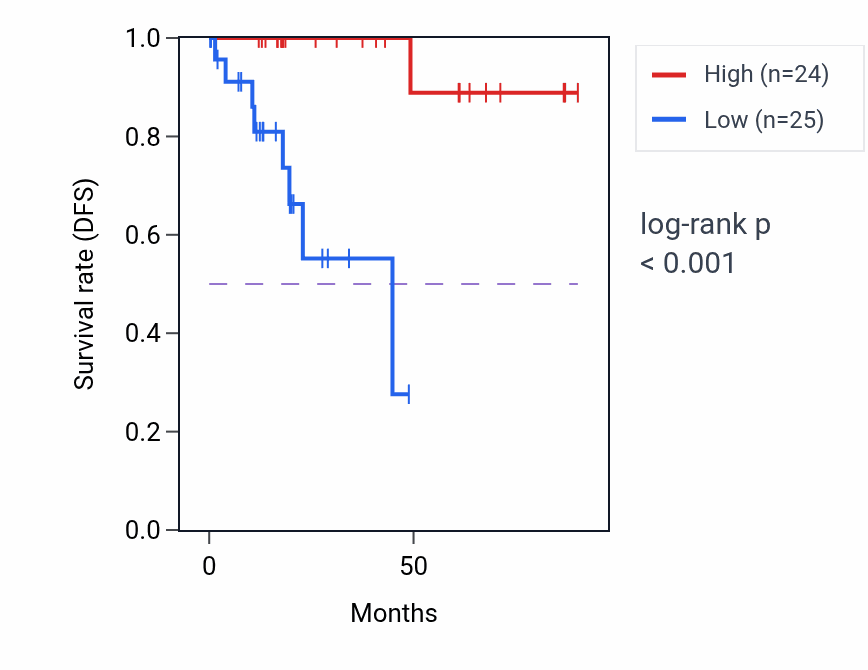 Kaplan&ndash;Meier survival curve for PLGRKT RNA-high vs -low samples in KIRP.