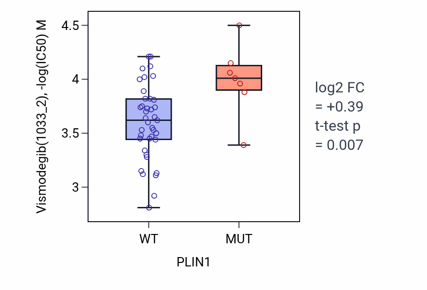 Box plot of Vismodegib in PLIN1-low vs PLIN1-high samples in LARGE_INTESTINE.