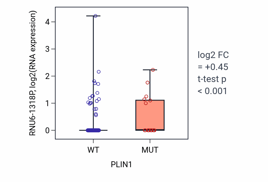 Box plot of RNU6-1318P in PLIN1-low vs PLIN1-high samples in UCEC.