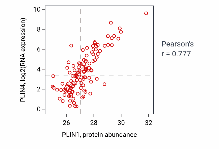 Per-sample scatter of PLIN1 vs PLIN4 in BRCA (Pearson r = 0.78).