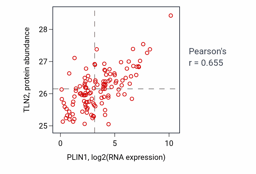 Per-sample scatter of PLIN1 vs TLN2 in BRCA (Pearson r = 0.66).