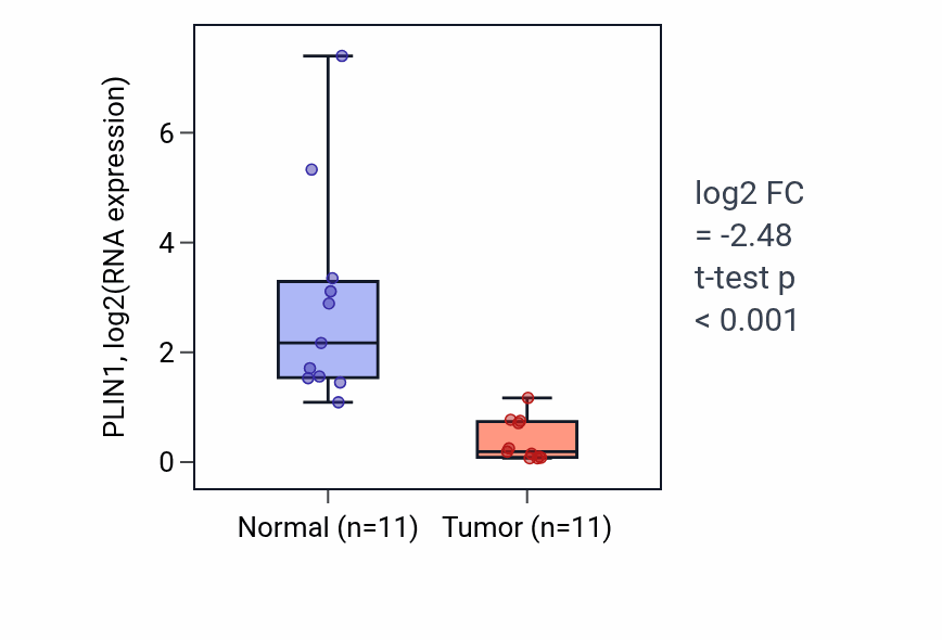Tumor-vs-normal expression box plot for PLIN1 RNA in HNSC.
