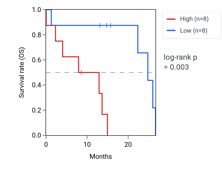 Kaplan&ndash;Meier survival curve for PLIN1 mass-spec protein-high vs -low samples in PDAC.
