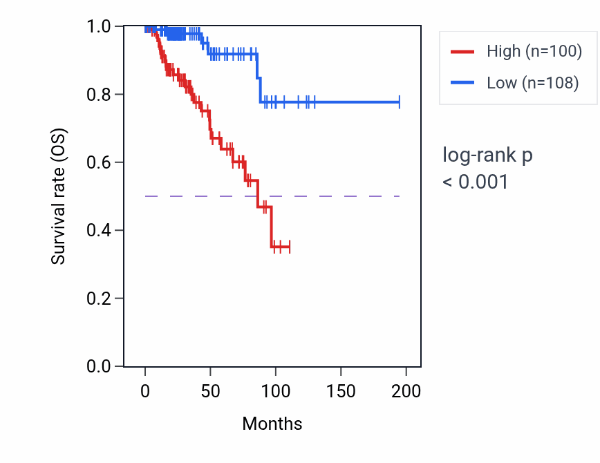 Kaplan&ndash;Meier survival curve for PLIN1 RNA-high vs -low samples in KIRP.