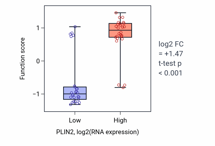 Box plot of Regulation of triglyceride storage in PLIN2-low vs PLIN2-high samples in LUNG_SCLC.