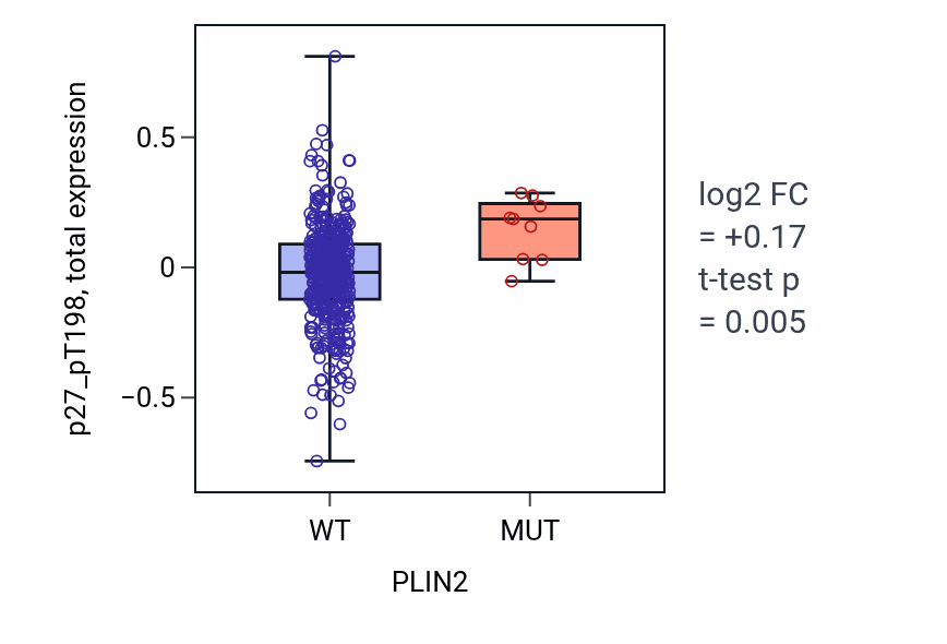 Box plot of p27_pT198 in PLIN2-low vs PLIN2-high samples in UCEC.