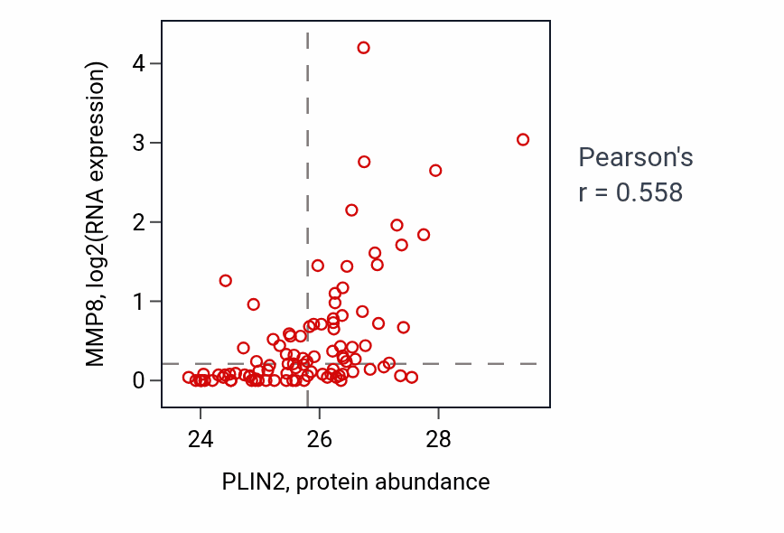Per-sample scatter of PLIN2 vs MMP8 in GBM (Pearson r = 0.56).
