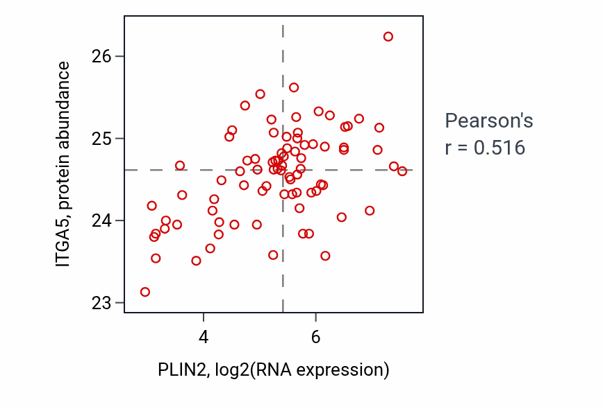 Per-sample scatter of PLIN2 vs ITGA5 in OV (Pearson r = 0.52).