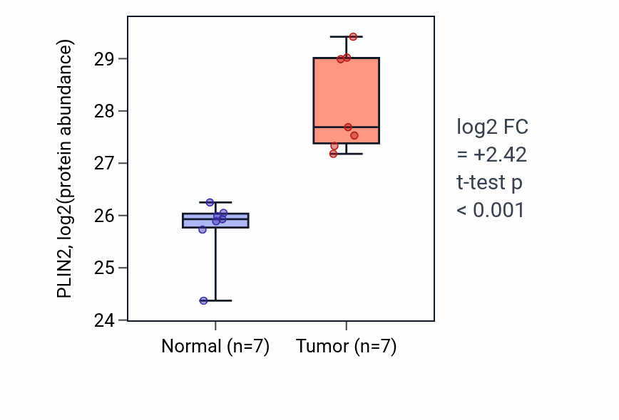 Tumor-vs-normal mass-spec protein box plot for PLIN2 in CCRCC.